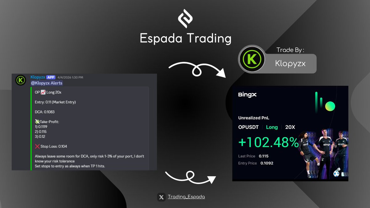 Trading_Espada's tweet photo. Just Following the Trend 📈 
Klopyzx smashing charts ✨
Don't miss out on these Alerts 
Join Us Now 🏃 

#Trading #Trade #Trump #BTC #Bitcoin #Crypto #CryptoMarket #OP #Money #Success #Espada https://t.co/8m03zZ7jaM