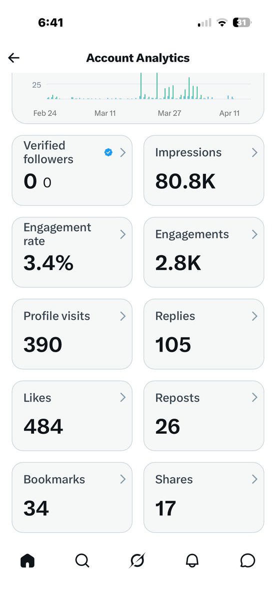 TONYOCARS's tweet photo. This was in less than 2 months and my followers were almost 50 percent verified. Please help. https://t.co/jWUVxopVQA