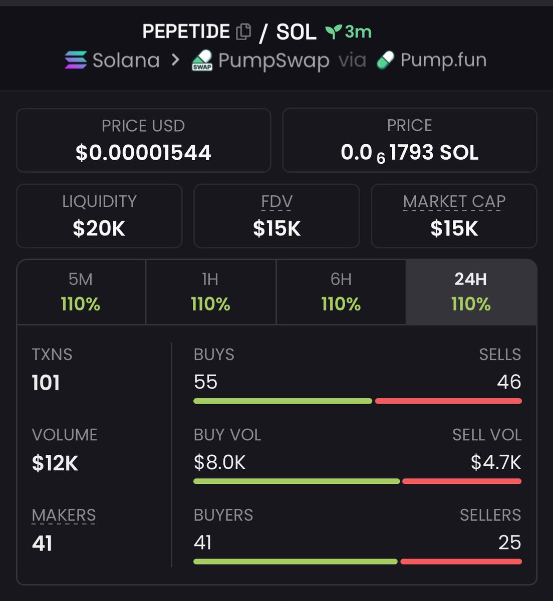 Insider_Caller's tweet image. Called out $peptide at $15k market cap inside my alpha telegram group 
#solana 

GhK9ywdT8SAh2ek5DojbVpY1foszz1FgPQY1RQSzpump
