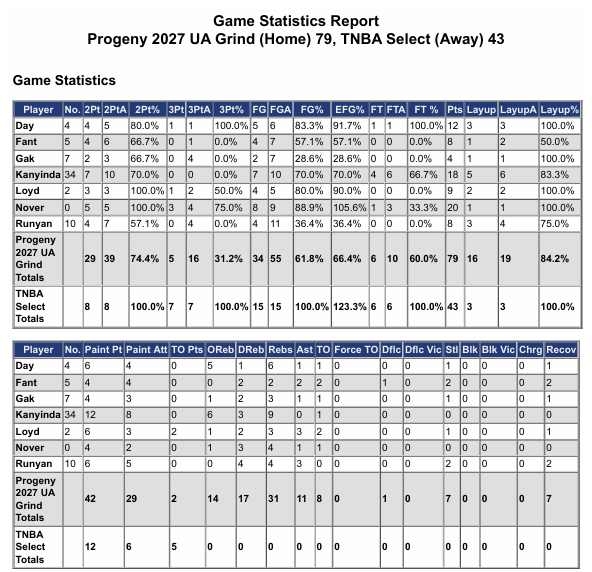 VincentNover's tweet photo. 2026 Hoop Group Jam Fest Fishers
- 20 points, 4 Rebounds, 1 Assist
- 5/5 2PFG and 3/4 3PFG
- VPS 4.33, Eff. 21
Final game tomorrow at 10:20. @TheHoopGroup @PrepHoopsIN @LGreenwellHoops @BRamseyKSR @pwooley03 https://t.co/DOwKyacb0H