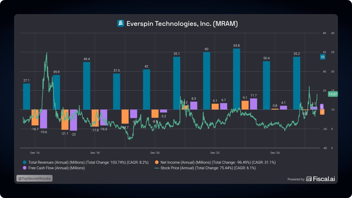 topsecretstocks's tweet image. A #Stock to Watch? 👀👇 

*This is a subscriber post, today with access for all. 

Everspin Technologies $MRAM

Everspin is the world's only standalone, publicly traded pure-play in MRAM (Magnetoresistive RAM). The company develops and sells MRAM chips and TMR (Tunnel Magneto