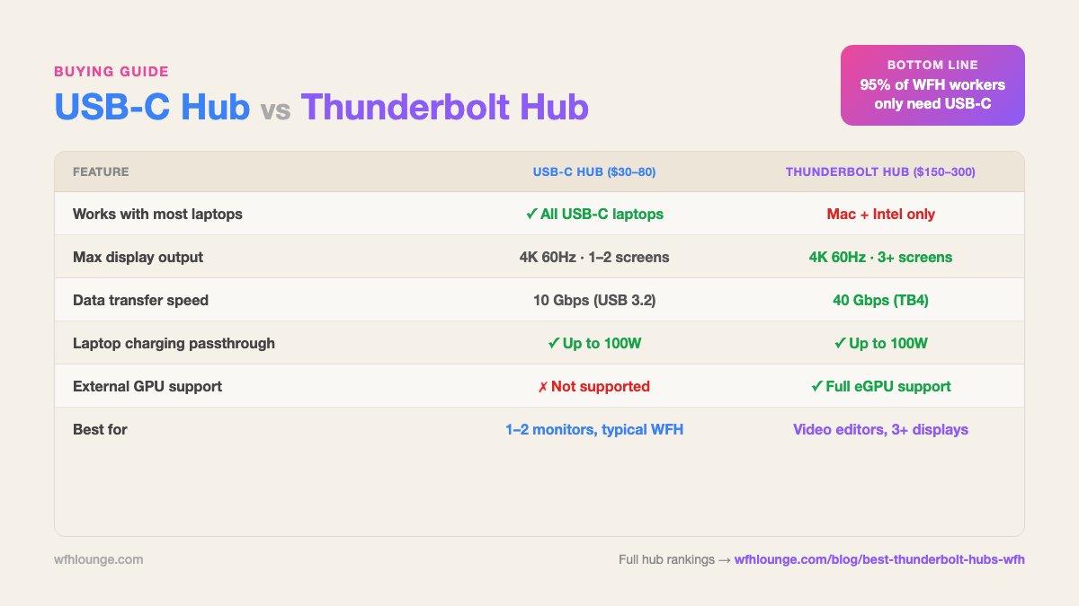 wfhloungecom's tweet image. Should I get a USB-C hub or a Thunderbolt hub?"

95% of WFH workers are overpaying. Here's the actual difference 👇

#WorkFromHome #HomeOffice