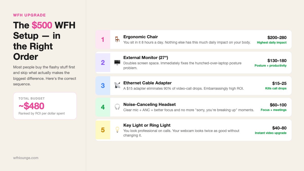 wfhloungecom's tweet image. Most people buy the wrong WFH gear first.

The order matters more than the budget. Here's how to spend $500 with maximum ROI 👇

#WorkFromHome #HomeOffice