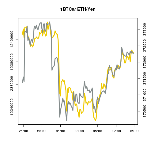 bitcoinyen's tweet photo. 【ビットコイン&amp;イーサリアム定点観測/12Hの変動】 現在の1BTC価格 12,388,330円 &amp; 1ETH価格 372,265円 https://t.co/l3MEveB6br