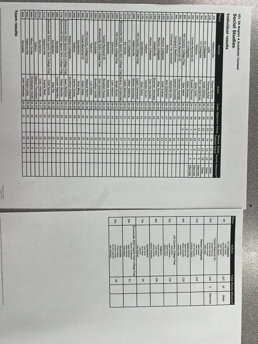 regionivaaa's tweet photo. Social studies results https://t.co/1jGC0FodlD