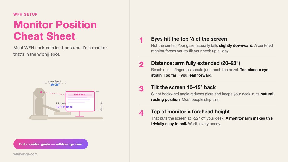 wfhloungecom's tweet image. Most WFH neck pain isn't a posture problem. It's a monitor placement problem.

4 rules to fix it in 60 seconds 👇

#WorkFromHome #HomeOffice