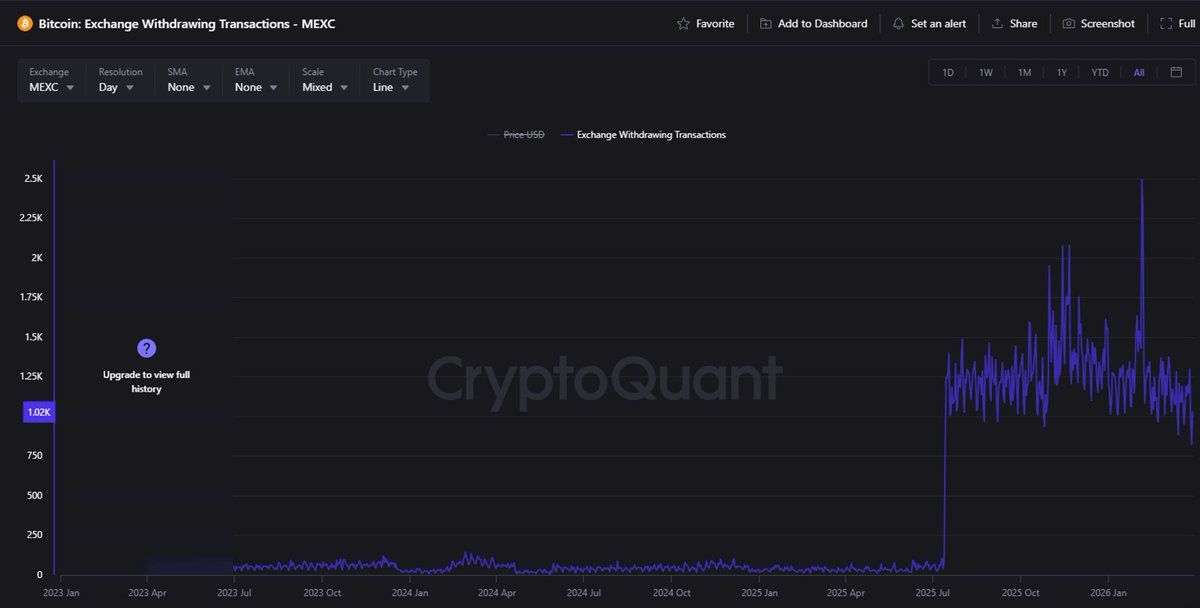 outbid489's tweet photo. Hopeless PR! Bitcoin withdrawals from MEXC surged by 1000%! This coincides with losing 300K X followers on their main account in a single year. A massive user exodus and collapsing trust in the platform. Share to raise awareness! #MEXC #CryptoScam
https://t.co/76hVL4Ig9t https://t.co/cDQSKzmV9a
