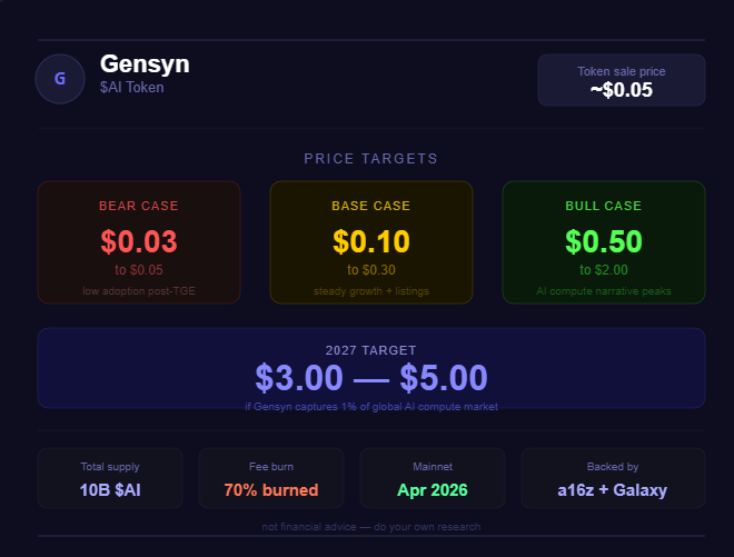 cryptovinodg's tweet photo. Price prediction Of @gensyn 
After $10 claim on Gensyn 
Check below 👇 
And do your prediction 
#Crypto #AI #Altcoins #Web3 #gensyn https://t.co/mGny9hW16y