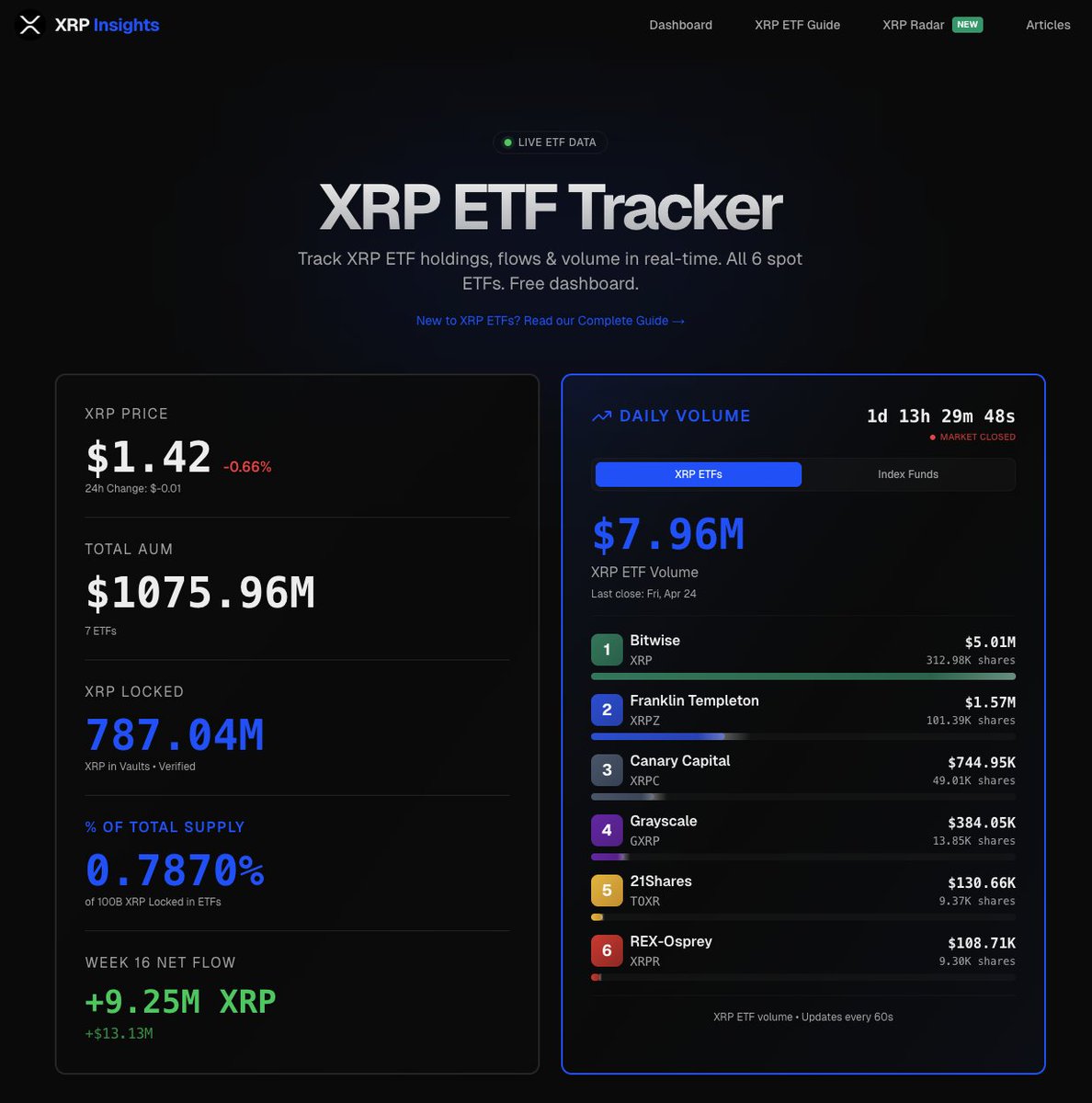 NeilTolbert's tweet image. #XRP spot #ETF inflows: $71.31M this month — already wiped out March's $31.16M in losses. Zero outflow days since April 9. Bitwise added $6.44M yesterday alone. Quiet but steady. I'll take it. #xrpfamily xrp-insights.com