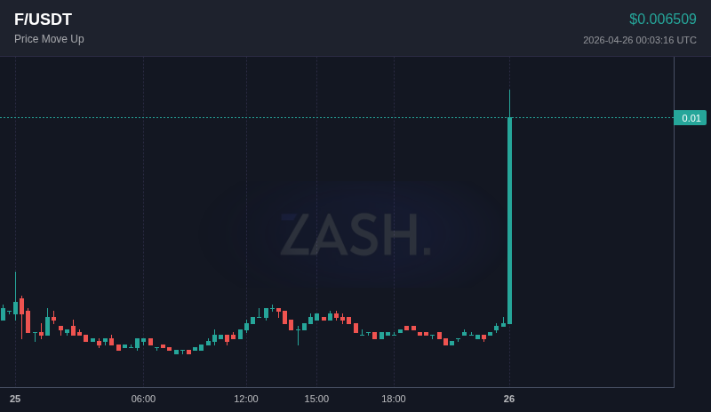 ZashXYZ's tweet image. 📈 $F moved +12.1% in 15 minutes
Price: $0.00650900

Set alerts → t.me/Zash_xyzbot
#Crypto #F #Trading