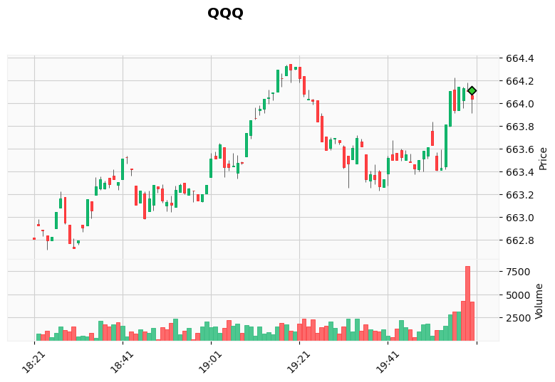 ALGOGENE_'s tweet image. 🚨 SIGNAL OPEN NOW 🚨

Symbol: QQQ
Action: BUY
Entry Price: 664.11
Entry Time: 2026-04-26 00:00:02 (UTC+0)

More about this trading bot: algogene.com/marketplace/al…

#ALGOGENE #signal #trading #QQQ #BUY
