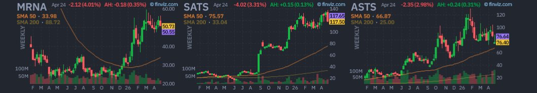 Options_Nirvana's tweet image. $MRNA is heavily shorted stock. I expect it to test 49.7 and if it breaks that then we should see 47 45.7 #optiontrading shorted stocks  $MRNA $SATS $ASTS