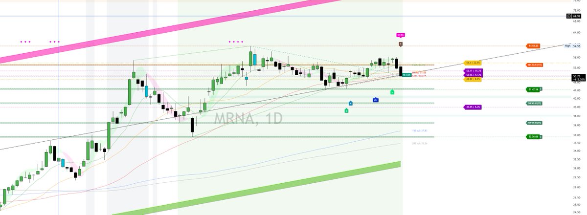 Options_Nirvana's tweet image. $MRNA is heavily shorted stock. I expect it to test 49.7 and if it breaks that then we should see 47 45.7 #optiontrading shorted stocks  $MRNA $SATS $ASTS