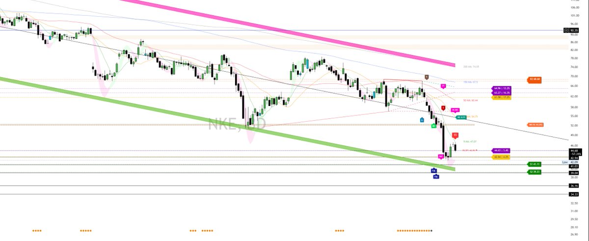 Options_Nirvana's tweet image. $NKE the chart is bearish and a bear flag is forming. a break down on bear flag can take it to 42 40 area. #optiontrading