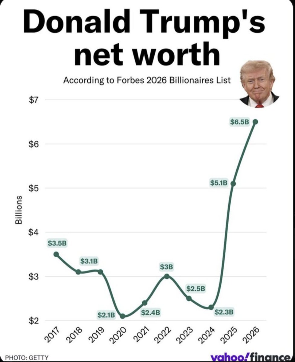 RebeccaLAnders's tweet image. You should be on @TheView Our #Treasury is being #Raped and coincidentally, Trump and Musk's net worth has more than doubled, soon to be tripled in a year! And speaking of rape...#Release the second half of th #EpsteinFiles, I heard MaraLago is mentioned more times than any of