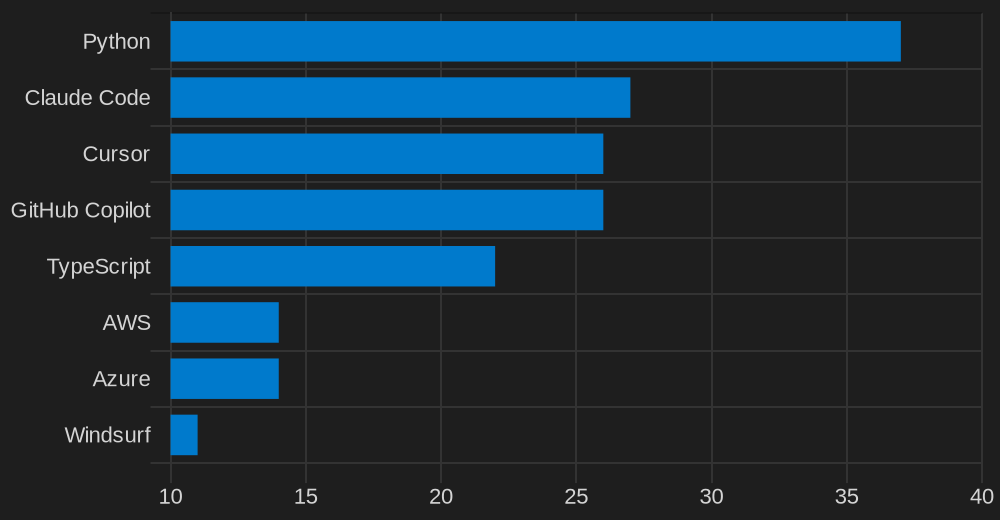 Bar chart of MENA tech job skills: Python 38, Claude Code 27, Cursor 26, GitHub Copilot 26, TypeScript 22