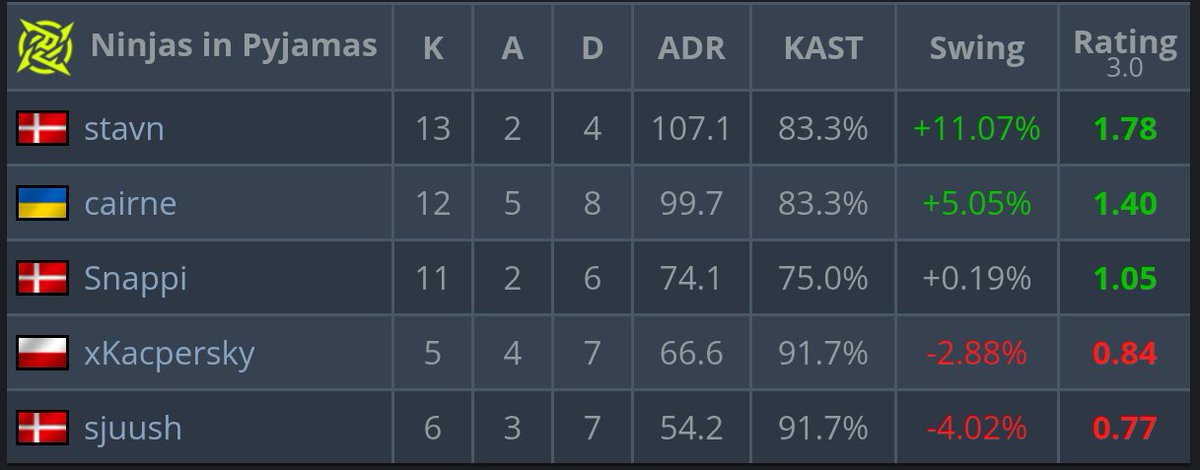 Splint_cs's tweet photo. @Kahneedakid @CCT_CS @stavnCS @NIPCS Bro posting stats of one half x)
2nd half of the map btw https://t.co/HNYxLqbnO5