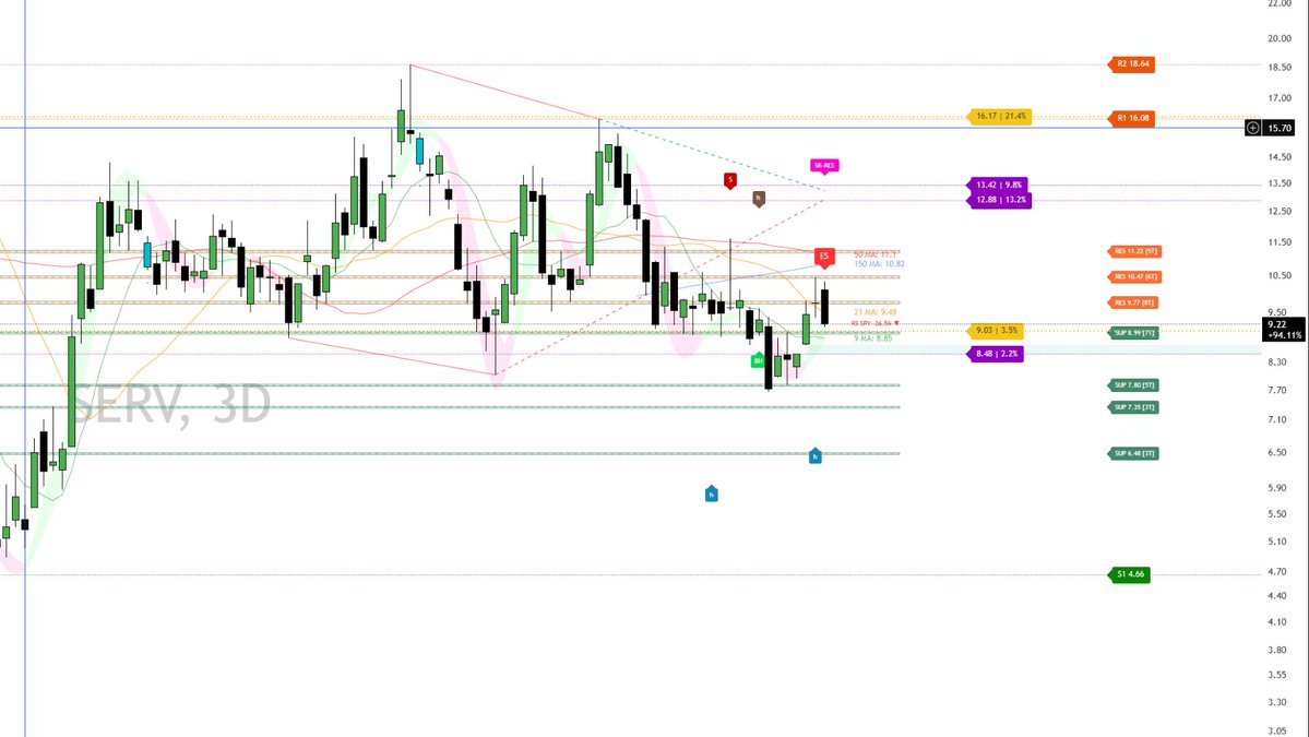 Options_Nirvana's tweet image. $SERV formed an evening star, though unconfirmed. The confirmation itself can take it down to 8.5 levels. More downside candidate for 7. #optiontrading