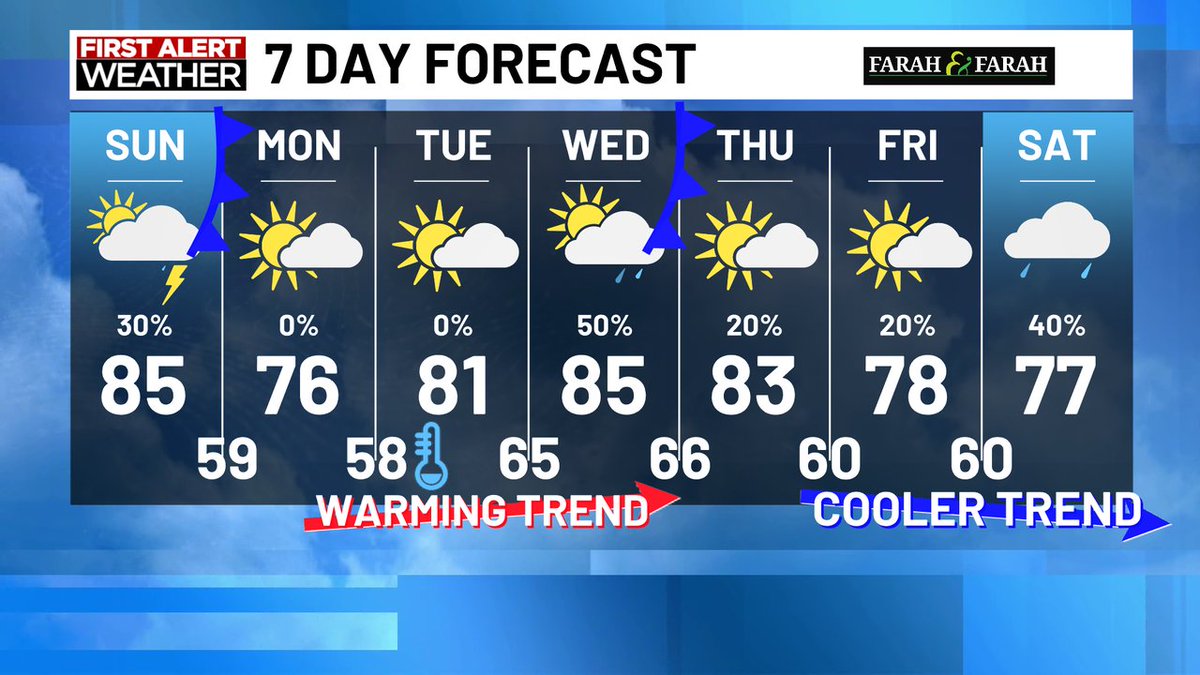 WxDylanSmith's tweet image. We'll continue to look for more up &amp;amp; down high temps throughout the next week as a couple of cold front push through the area. #stayupdated #wtocweather #savannahga #thisweek