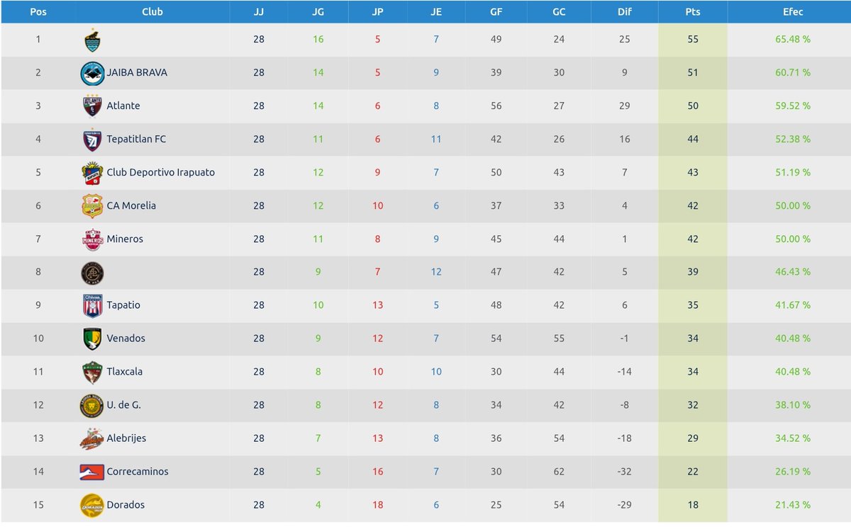 XfjcrX's tweet photo. Tabla gral. temporada 25-26 @LigaMXExpansion
🥇@cancun_fc
🥈@JaibaBrava_TM
🥉@Atlante
4 @TepatitlanFC
5 @clubirapuato_
6 @C_A_Morelia
7 @MinerosFc
8 @atleticolapaz
9 @TapatioCD
10 @venadosfc
11 @Coyotes_Oficial
12 @LeonesNegrosCF
13 @AlebrijesOaxaca
14 @CFCorrecaminos
15 @Dorados https://t.co/L2rh2bBCEx