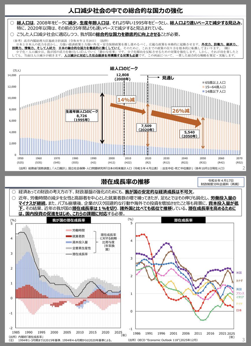 財政審資料「人口減少社会の中での総合的な国力の強化（財政各論Ⅰ