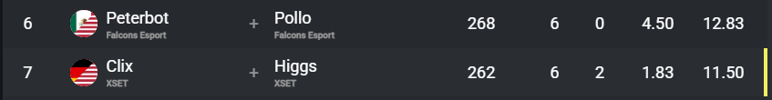 I mean the pete vs clix is happening just at the other end of the leaderboard... 6th and 7th instead of 1st and 2nd (TILTING AF THE FACT B2B WINS IN THE FIRST 3 GAMES JUST TO GET 50 POINTS IN  THE OTHER 3 GAMES)