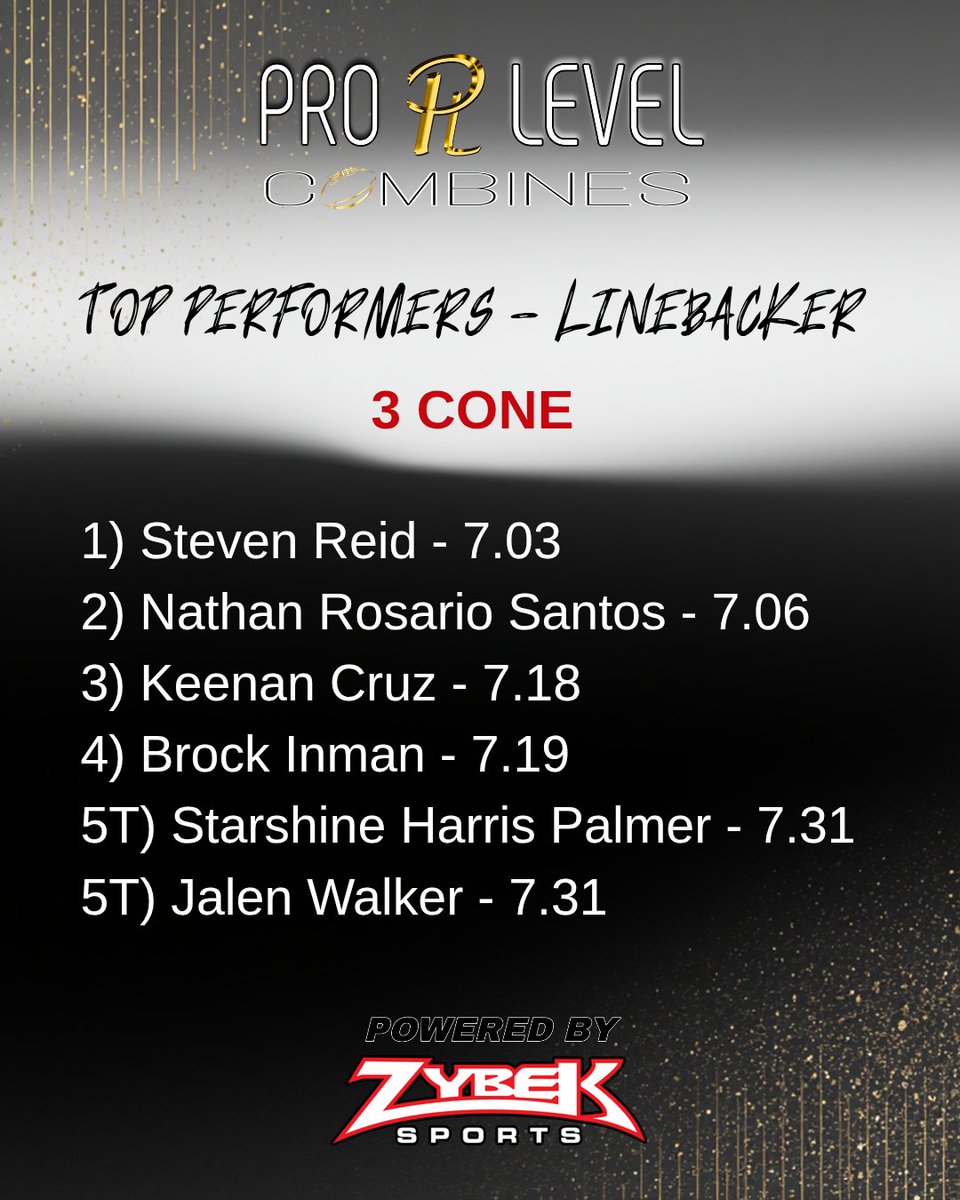 PLCombines's tweet photo. Here are the Top Performing LINEBACKERS in the 3 CONE drill from the 2026 Pro Level Combine @PLCombines which took place April 10-11 in Rochester NY.  

We wish each of these athletes a safe, healthy and successful career - both on &amp; off the gridiron. https://t.co/XUDr81ikA2