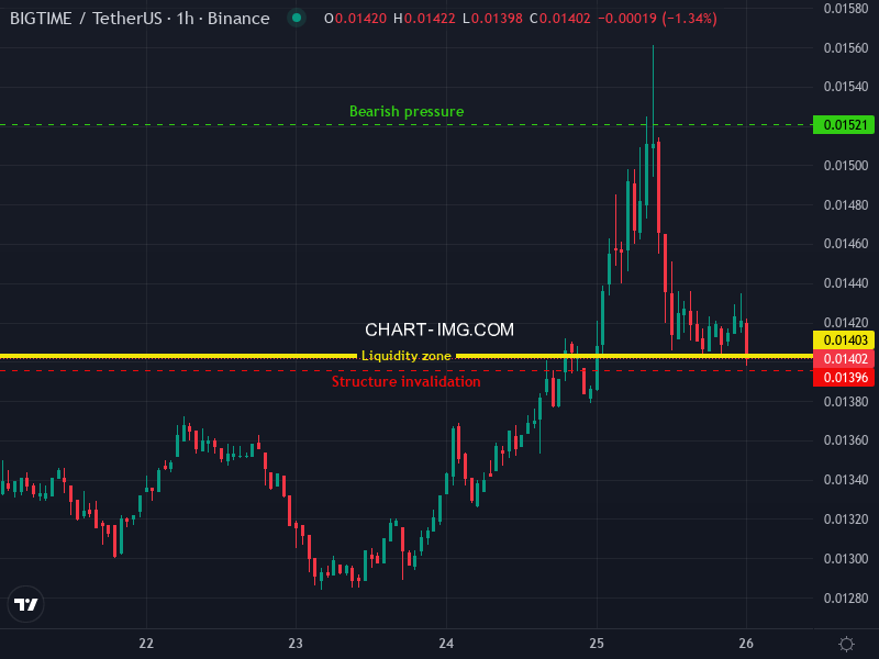 richterdata_en's tweet photo. 🤖🔔New opportunity detected!

Type: LONG opportunity
Ticket: $BIGTIME (BIGTIMEUSDT)
Detectd pattern: Liquidity zone
Time frame: 1h https://t.co/HiabOstBVS