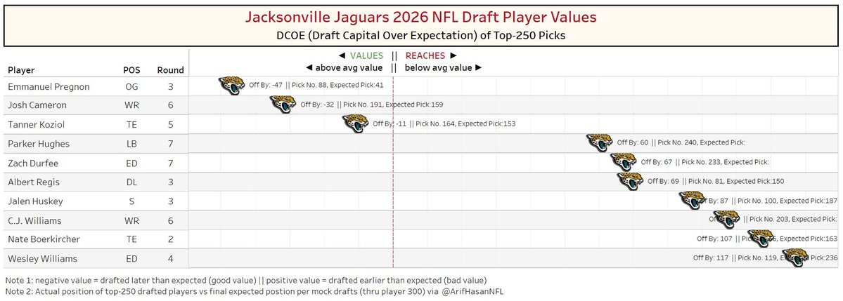 When a new general manager takes over and goes completely off the board, it could either be very good (and very interesting) or very bad.

Jaguars GM James Gladstone started his tenure by trading the No. 5 pick, a second, a third, and a 2026 first-round pick to move up for Travis