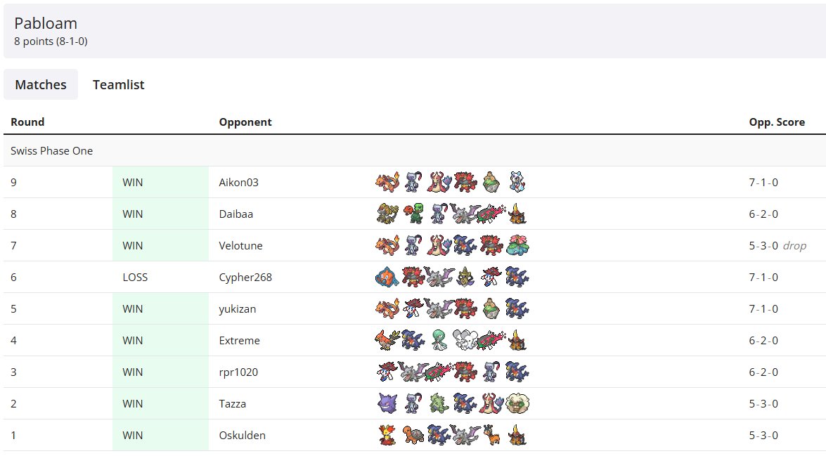 Pabloam_mk's tweet photo. Clasificado para el día 2 en el torneo online mas grande de Pokemón de la historia con un 8-1! Mañana con 13-2 paso al top cut, se confía. https://t.co/TCJ9cebQsU