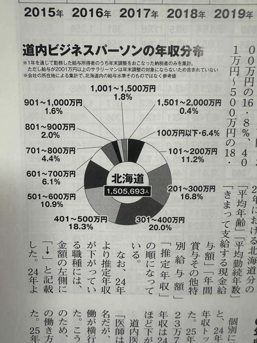 年収1,000万自称エリートサラリーマンへ

北海道では上位2%になれます。幸せになれます。今すぐ北海道に来るのです。