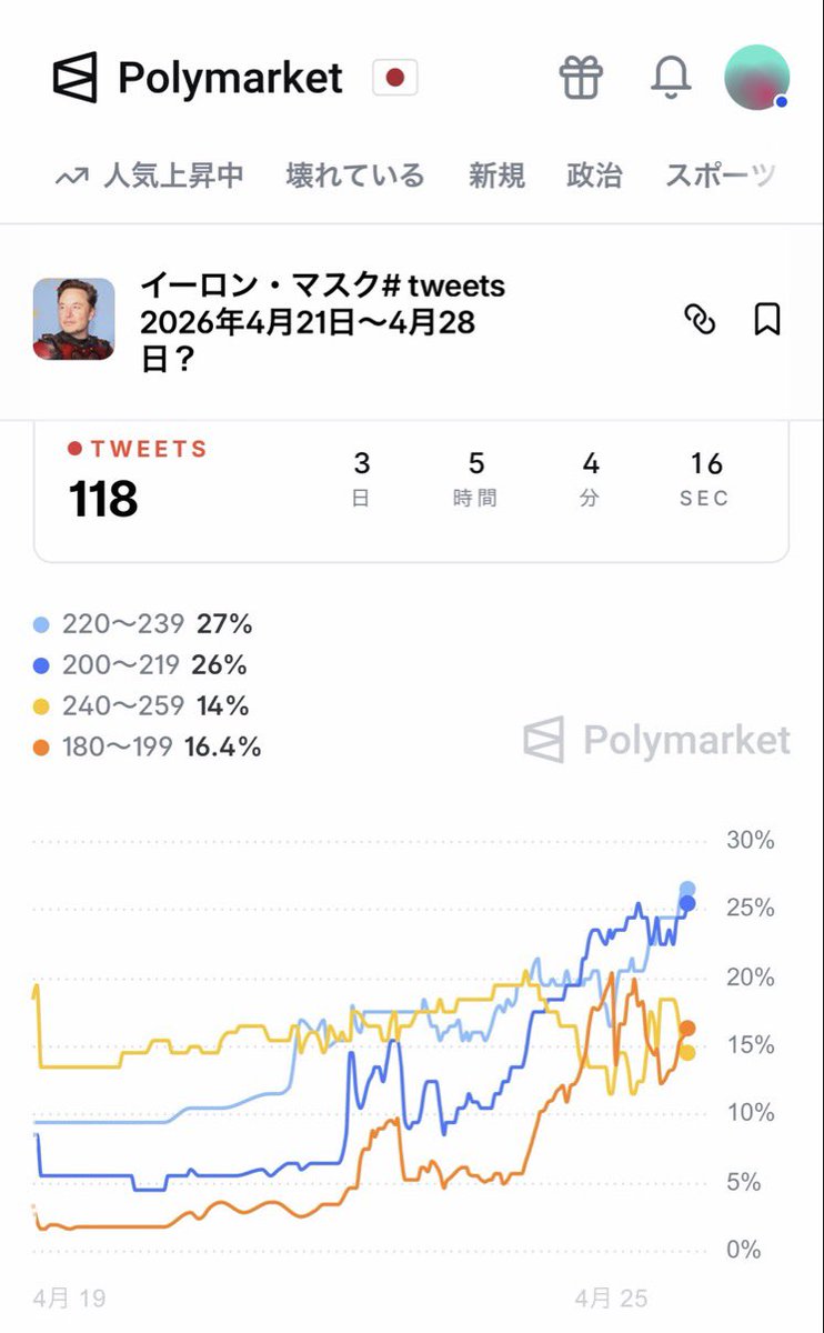 kohaharu45's tweet image. みんないつもどれくらいXポストしてる？👀

ポリマーケット面白いんだけど、予測市場で｢イーロン・マスク #tweets 2026年4月21日〜4月28日？ ｣ってのがあった😂

1週間で自分がどれくらいポストするかを人が予測してる世界線面白いwなによりポスト数が多いのにもびっくり🙄w