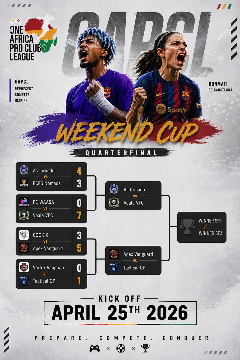 OneAfrica77x's tweet photo. Quarterfinals delivered. No mercy, no second chances. 🔥

The Weekend Cup is heating up and the bracket is taking shape:

Now it’s down to the final four…

Everything on the line. One step closer to glory. 🏆
Who’s making the final? 👀
#OAPCL #WeekendCup #ProClubs #Esport https://t.co/rHLOZQgfRO