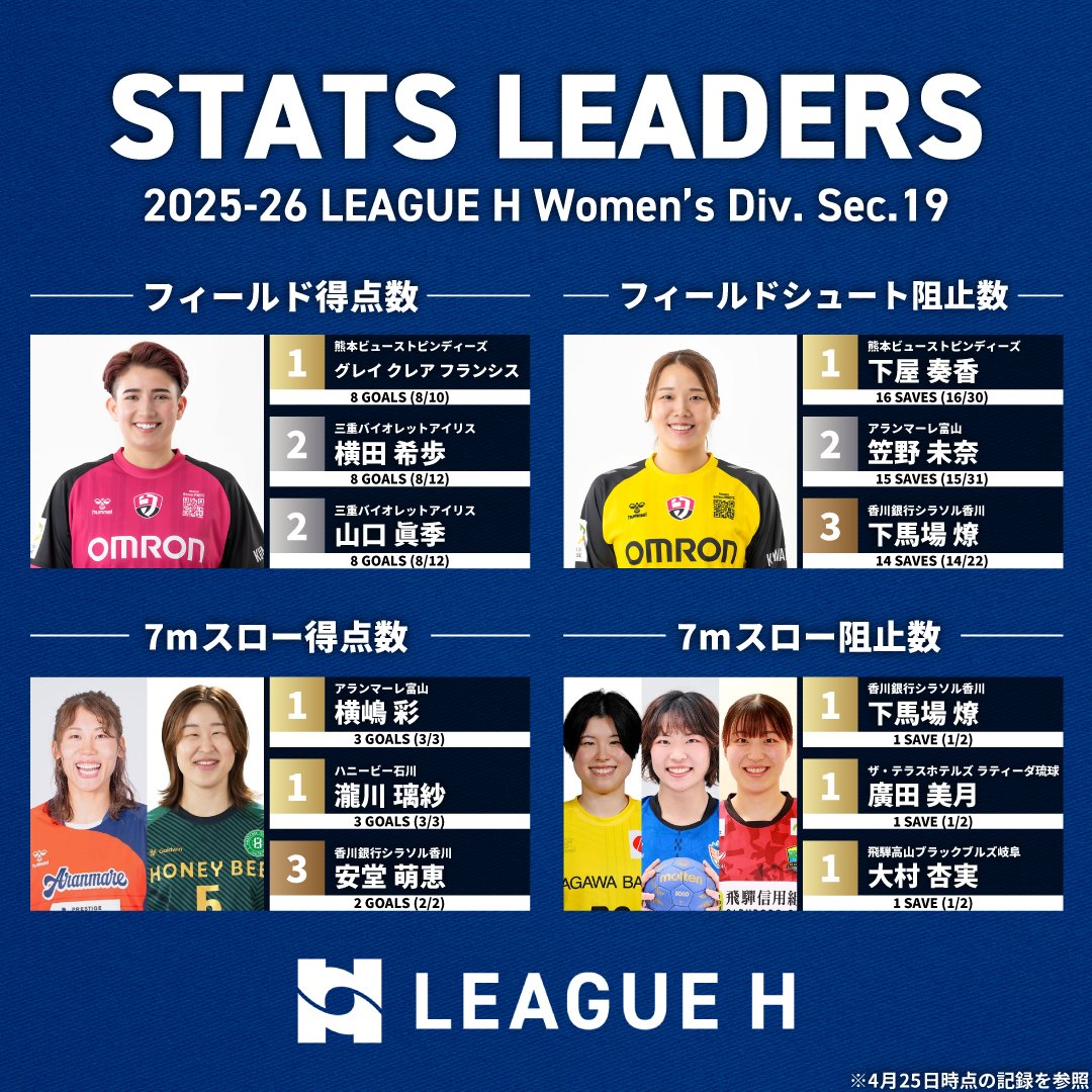 ◤STATS LEADERS ~女子第19節~◢
2025-26 リーグＨ レギュラーシーズン

#リーグＨ #ハンドボール

📌フィールド得点数
グレイクレアフランシス 選手（熊本BP）
8得点［8/10］

📌7mスロー得点数
横嶋彩 選手（A富山）
瀧川璃紗 選手（石川）
3得点［3/3］

📌フィールドシュート阻止数
下屋奏香