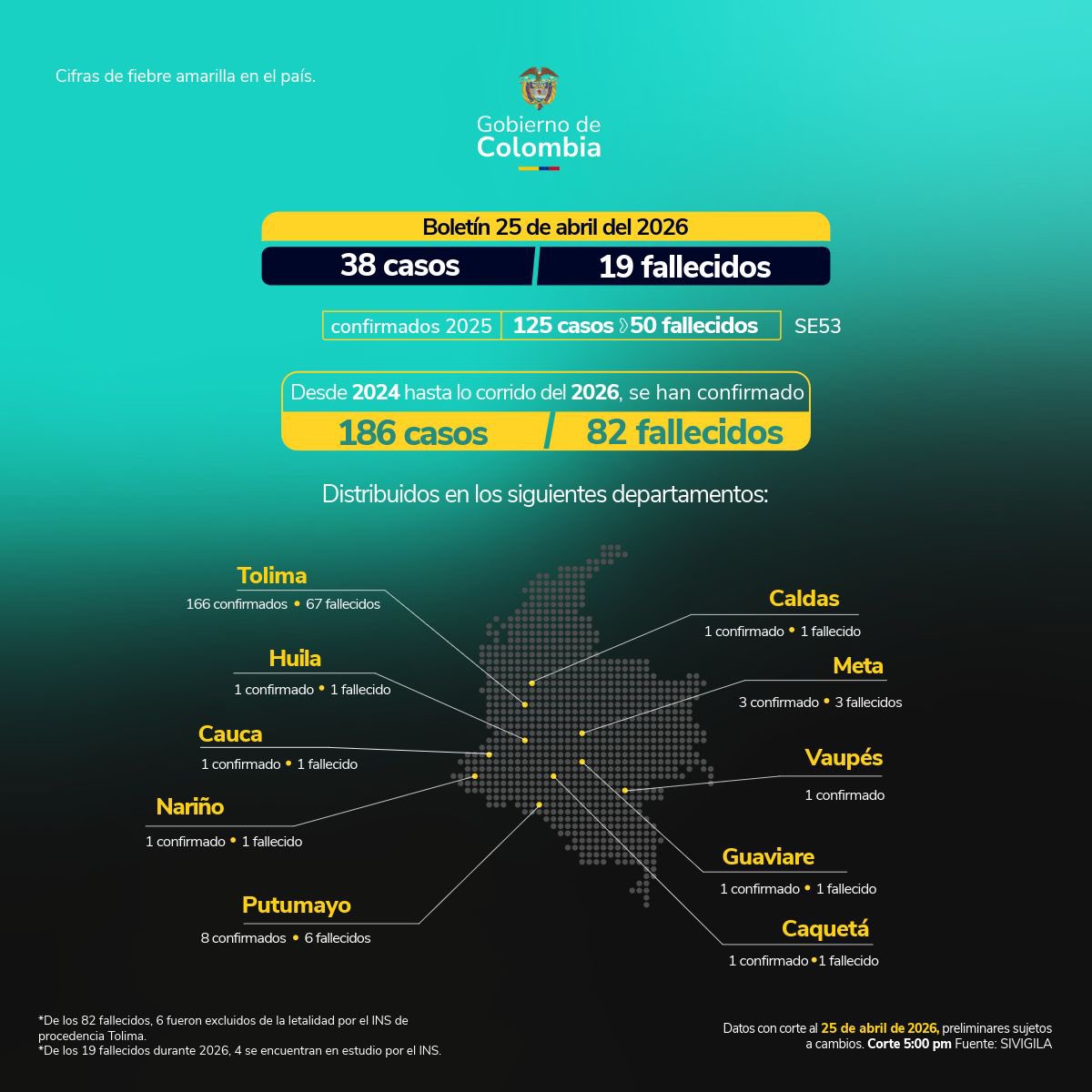 MinSaludCol's tweet image. #Atención | Este es el reporte con corte 25 de abril de casos de fiebre amarilla en #Colombia.

Entre 2024 y lo que va de 2026, se han registrado 186 casos, de los cuales 82 han fallecido, en los siguientes departamentos: Tolima, Huila, Cauca, Nariño, Putumayo, Caldas, Meta,