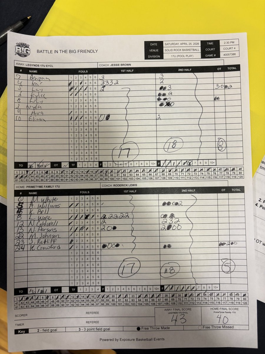 Legynds17uwbb's tweet photo. Two wins today. Proud of our ladies.  Was tough and resilient and understood that defense win games. Led by:

1st game vs Team Oklahoma
@nylabehoopin 14pts
@basketballava27 13pts

2nd game Primetime Family
@krististephen_s 13pts
@KahlayahBrown 13pts

@PGHOklahoma @PrepGirlsHoops https://t.co/tyxQil6Lsx