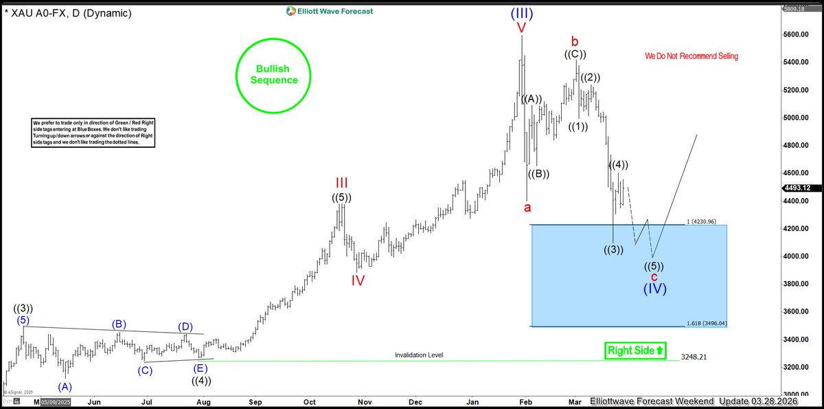 ElliottForecast's tweet image. $XAUUSD reacted from Blue Box — before vs after confirms the entry
Structure mapped the buy zone, buyers stepped in at High Frequency area — next move approaching, members already positioned
Trade the Blue Boxes, High Frequency areas.

#elliottwave #ElliottWave #trading #Gold