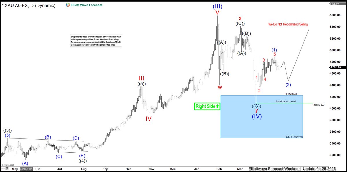 ElliottForecast's tweet image. $XAUUSD reacted from Blue Box — before vs after confirms the entry
Structure mapped the buy zone, buyers stepped in at High Frequency area — next move approaching, members already positioned
Trade the Blue Boxes, High Frequency areas.

#elliottwave #ElliottWave #trading #Gold