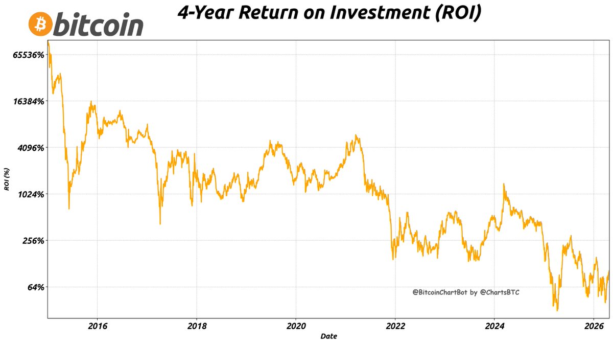 ChartsBtc's tweet image. #Bitcoin 4-Year ROI as of 2026-04-26
Current Price: $77,564
Price 4 Years Ago: $38,138
4-Year ROI: 103% $BTC #ROI #BitcoinChartBot