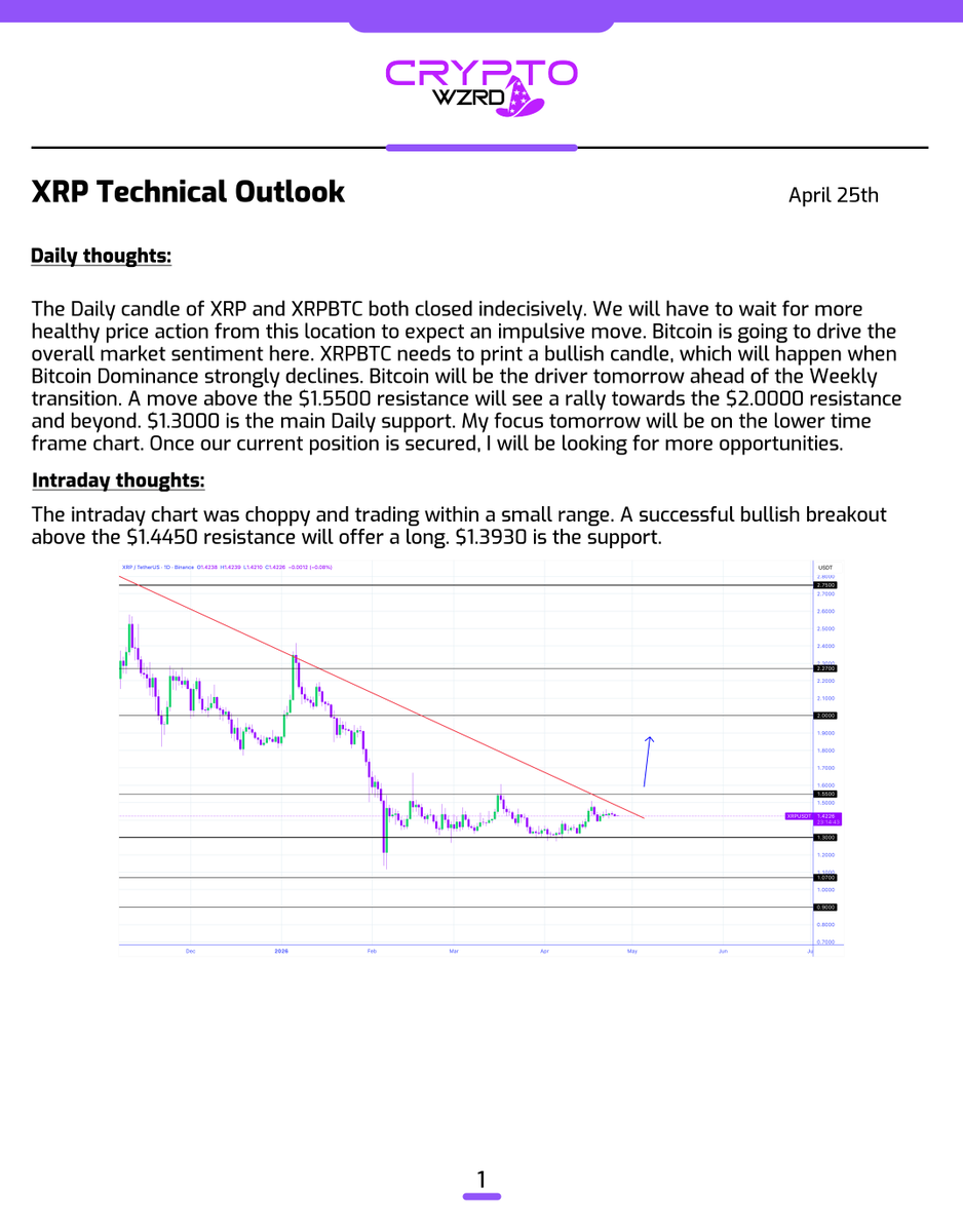 cryptoWZRD_'s tweet photo. XRP Daily Technical Outlook:
$XRP closed indecisively. However, the intraday chart is forming a base. A move above the $1.4450 resistance will see an impulsive rally. Once our current trade is secured, I will be looking for more opportunities 🧙‍♂️ https://t.co/vgfLUh4Cxt