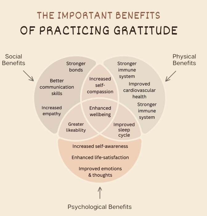 KindnessChamps's tweet image. "Gratitude lifts our eyes off the things we lack so we might see the blessing we possess." Max Lucado

Hey grateful people🥰

A consistent practice of gratitude benefits benefits your mind, body, and soul💝

Thanks Unknown😊
#gratitude #thankful #youmatter #loveyou❤️