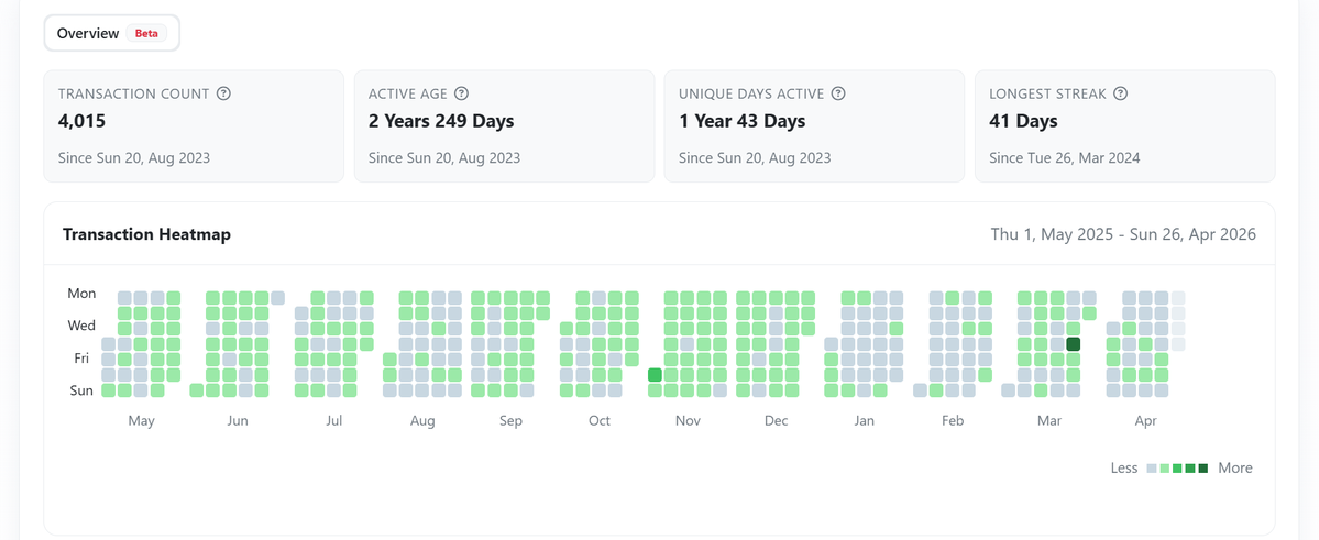 RoanRafi's tweet image. Just checked my @Base onchain stats 👇

• 4,015 txns
• 2 Years 249 Days Active Age
• 1 Year 43 active days
• 41-day streak
• Top 47K out of 2.5M wallets

Want to see yours?
 basescan.org
→ Paste your wallet
→ Go to “Analytics”

Build on #Base 🟦
Trade on Base 🟦