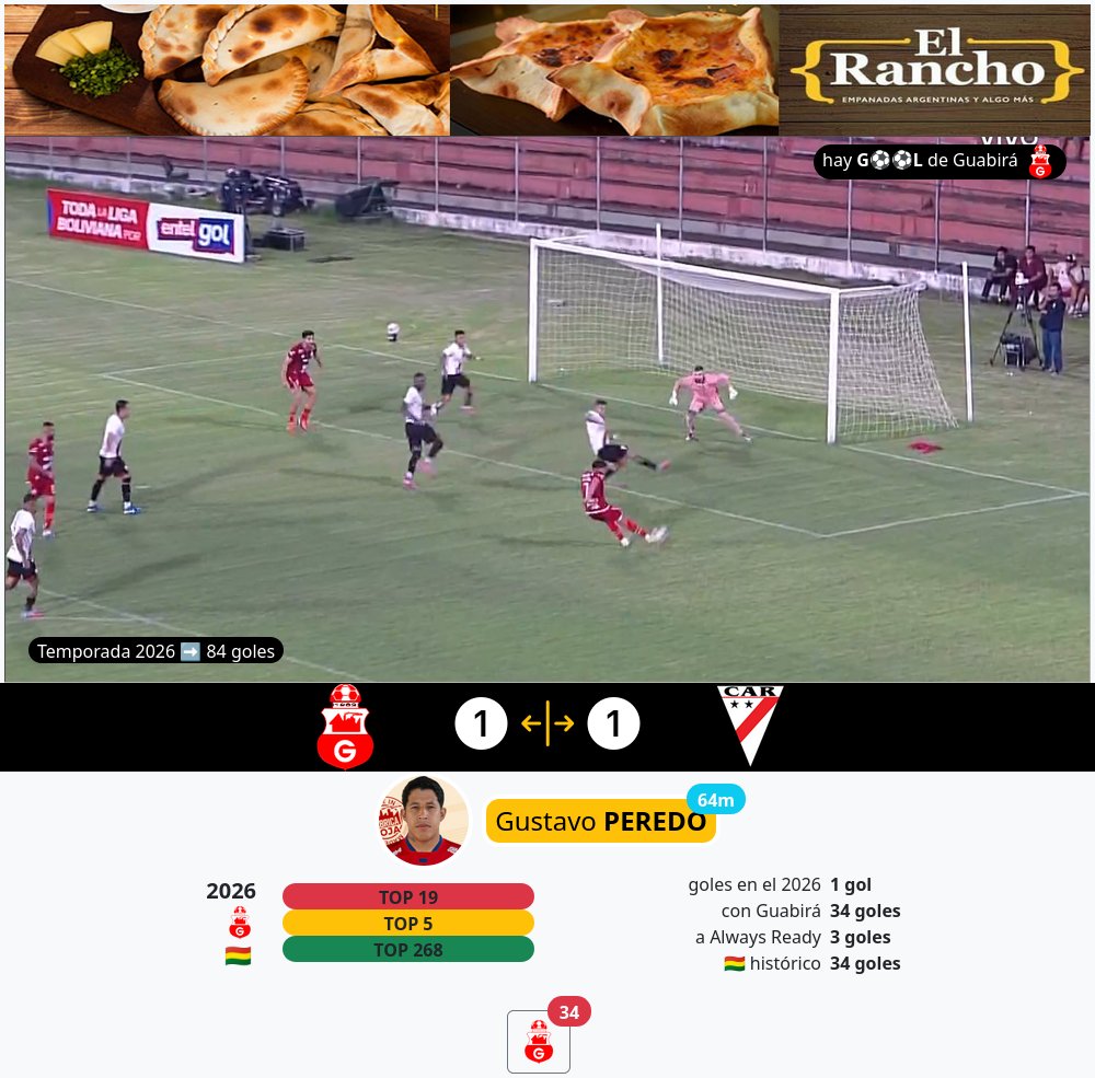 paraelfutbol's tweet image. hay g⚽⚽l en Montero de Guabirá, es el gol 84 de la temporada
🇧🇴 #Bolivia #FBF #DivisionProfesional #Apertura  #Guabirá  #AlwaysReady #gol
#GustavoPeredo