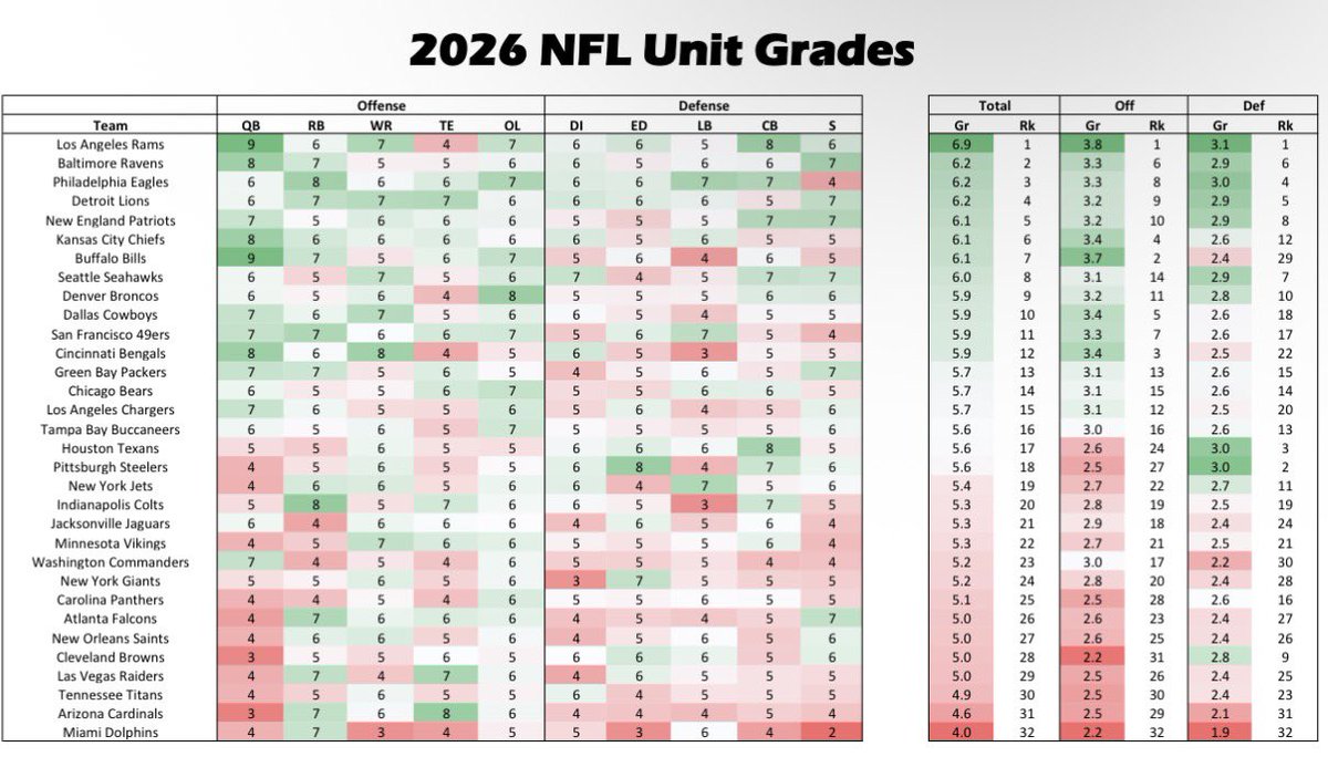 MikeClayNFL's tweet image. Post-draft NFL Unit Grades!

Who wins Super Bowl LXI?
