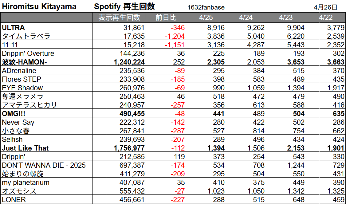 1632fanbase's tweet photo. 🟩Spotify再生回数のお知らせ
4/26 更新

『ULTRA』リリースからの再生回数をお知らせいたします🫶

視聴と積極的なシェア🔁をしていきましょう✨
#北山宏光 #HiromitsuKitayama #counter1632 https://t.co/PTLaHF3eJM