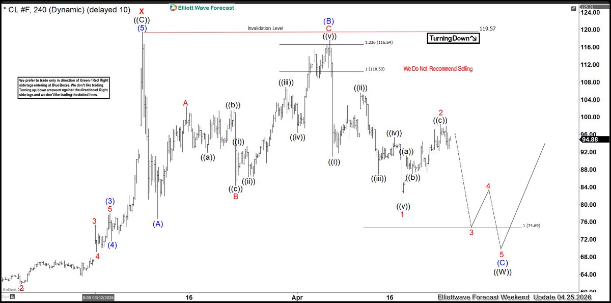 ElliottForecast's tweet image. $CL_F 74.69 target — five waves advancing since the secondary peak
Structure mapped the move before it unfolded, path remains intact — next reaction approaching, members already positioned
Trade the Blue Boxes, High Frequency areas.

#elliottwave #ElliottWave #trading $CL_F