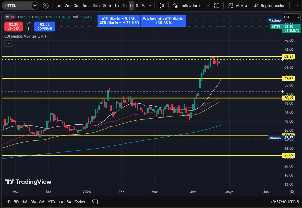 anatitacm's tweet image. #Intel (INTC) como catalizador del mercado impulsando y disparando al alza a todo el sector tecnológico tras su reporte de resultados. Tiene 2 gap para ingresar en retroceso
