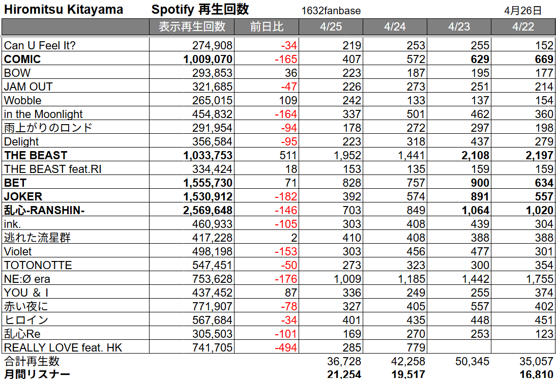 1632fanbase's tweet photo. 🟩Spotify再生回数のお知らせ
4/26 更新

『ULTRA』リリースからの再生回数をお知らせいたします🫶

視聴と積極的なシェア🔁をしていきましょう✨
#北山宏光 #HiromitsuKitayama #counter1632 https://t.co/PTLaHF3eJM