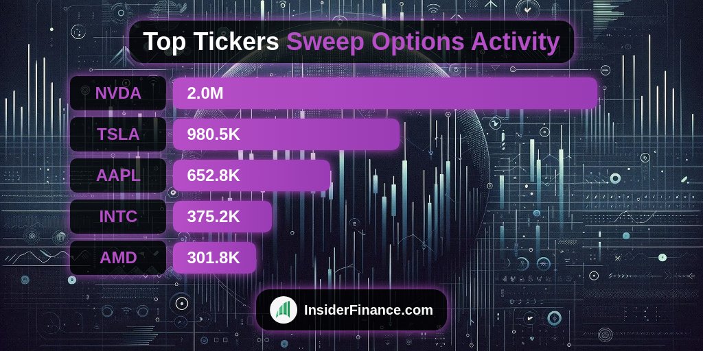 InsiderFinancex's tweet image. 💥 Institutions trading #options with high urgency!

Weekly Top Sweep Activity from 🔥 INSIDERFINANCE.COM 🔥
1. $NVDA 2.0M
2. #TSLA 980.5K
3. #AAPL 652.8K
4. #INTC 375.2K
5. #AMD 301.8K

#OptionFlow #OptionsTrading #Trading