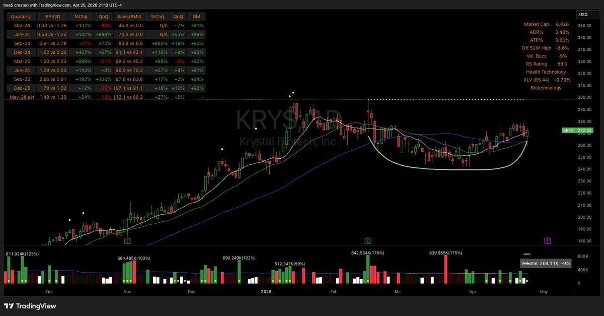 EngineerTree5's tweet photo. $KRYS is a buy above $280. at least that is what i'm doing... earnings around the corner so do what you will. 8 BLN biotech w/ a growth train and proven pipeline. Not sure what *New info will come out during earnings but i'm watching this one https://t.co/Kqh1WSWvvk